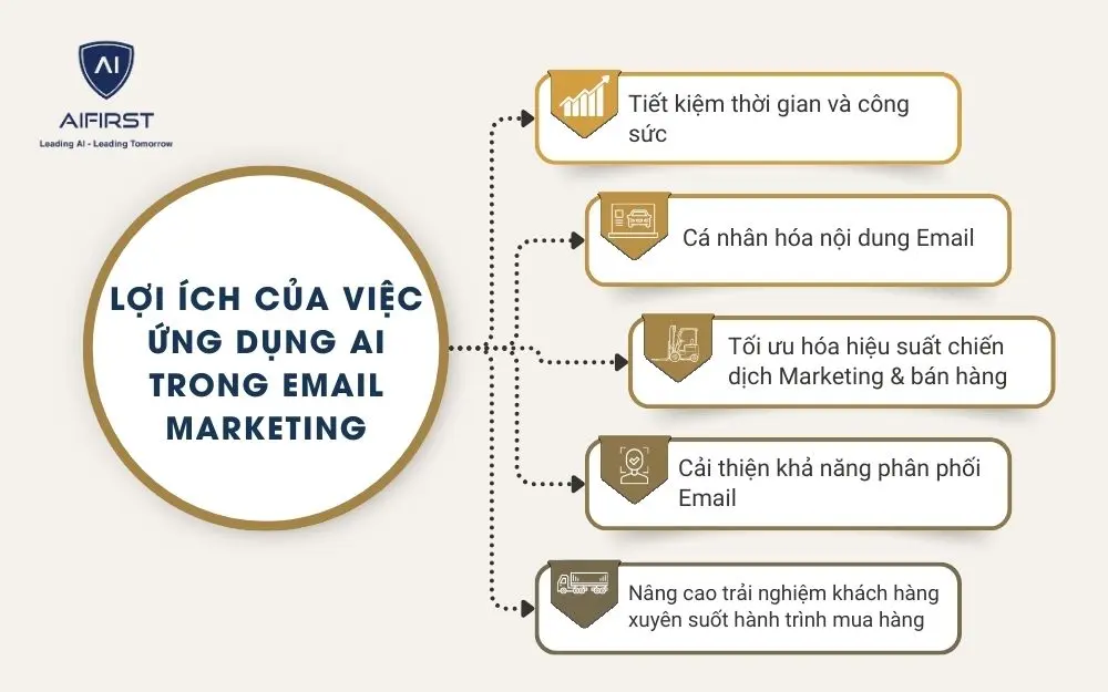 Chiến dịch Email Marketing sử dụng AI