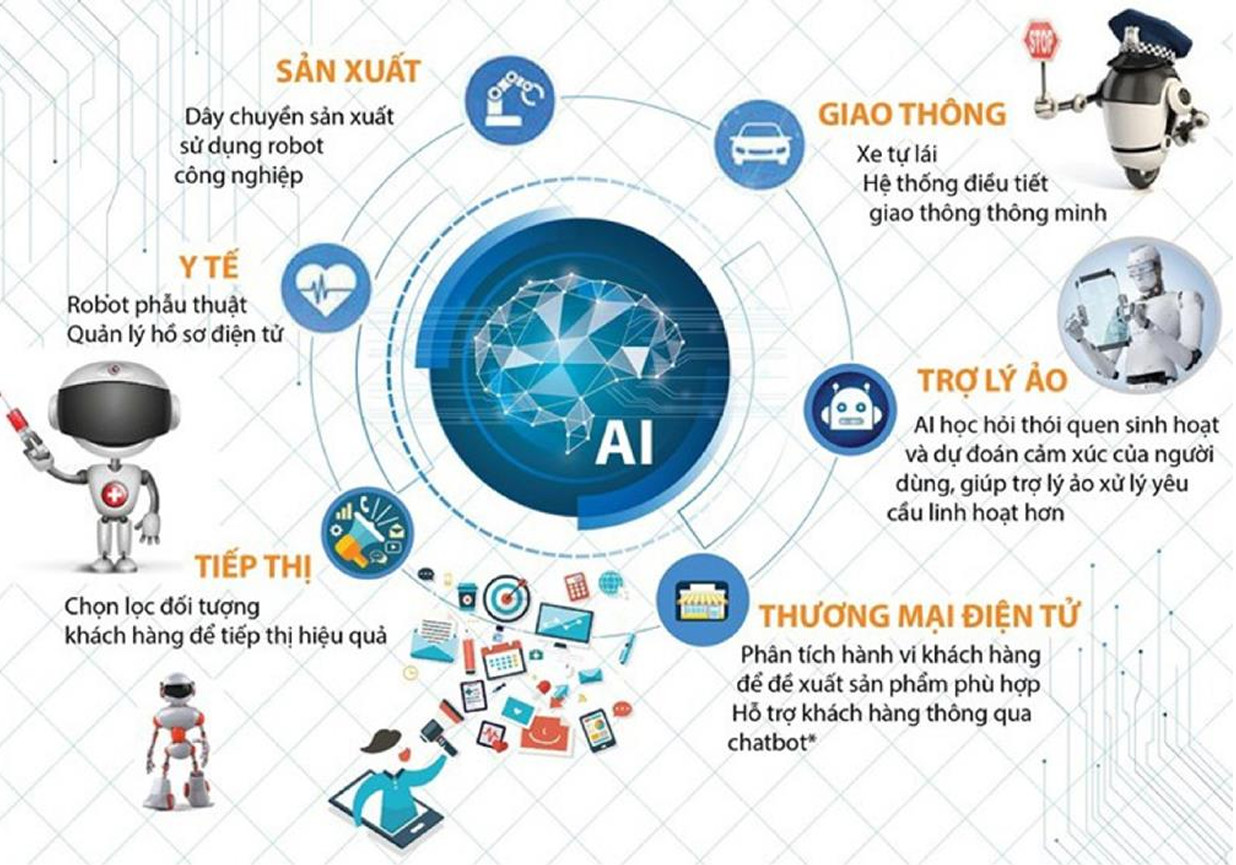 Biểu đồ xu hướng phát triển của AI đến năm 2025