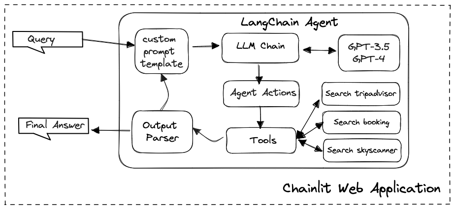 Kết Hợp LangChain Với ChatGPT | Centrix