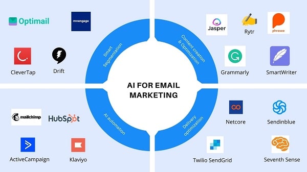 AI Viết Email Marketing Tự Động: Kỷ Nguyên Mới Của Sự Thấu Cảm Và Tăng Trưởng Doanh Thu 2026