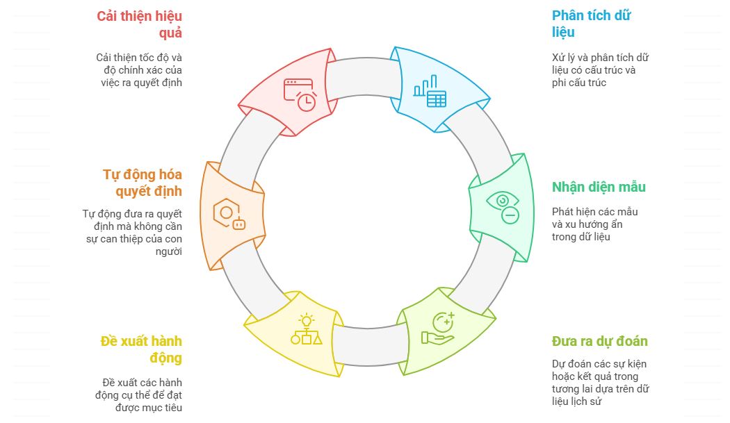 AI hỗ trợ ra quyết định