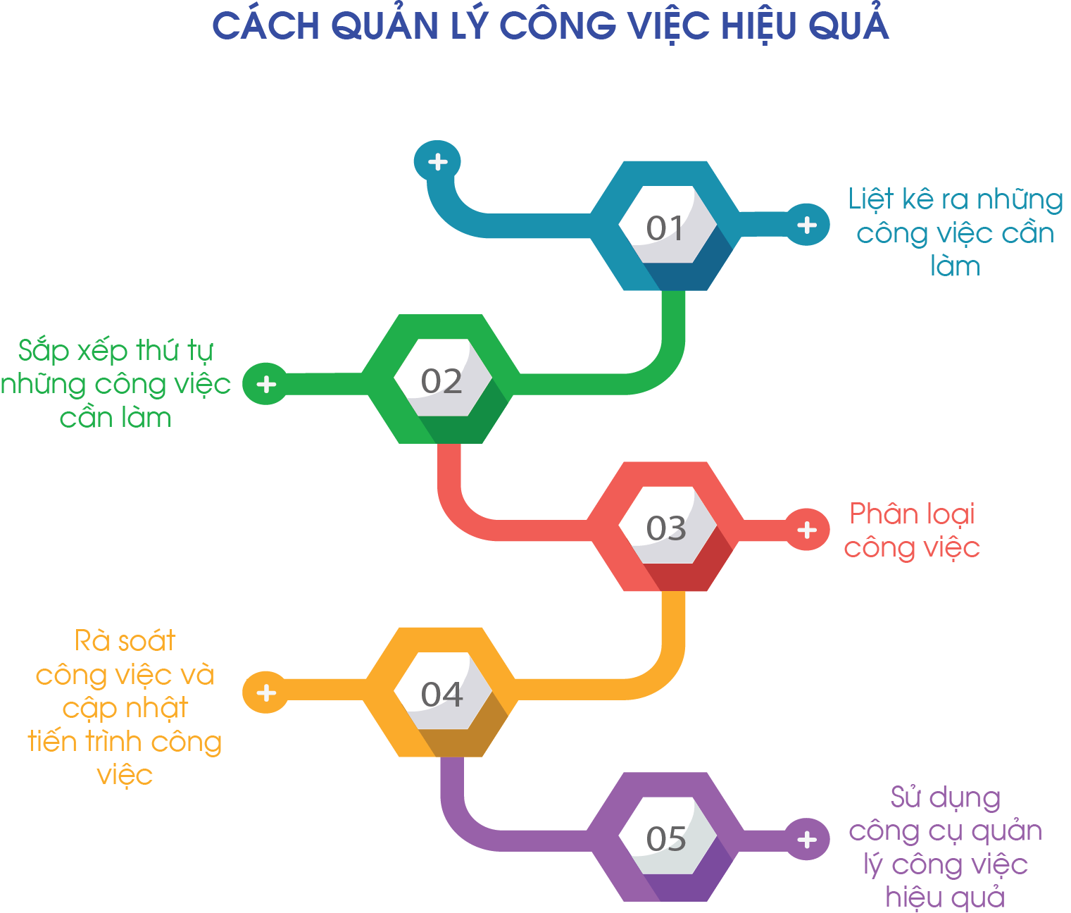 Quy trình quản lý công việc hiệu quả