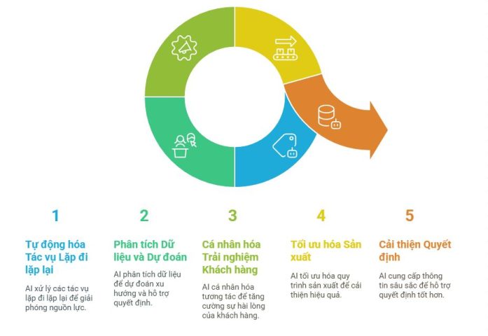 AI tối ưu quy trình vận hành