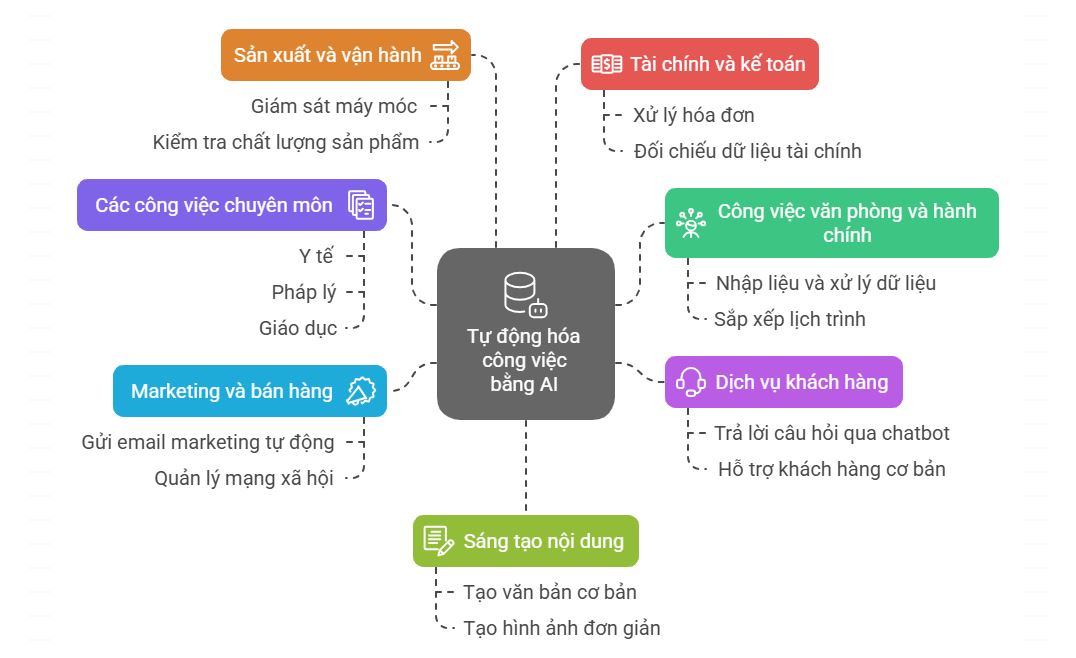 Tự động hóa công việc bằng AI