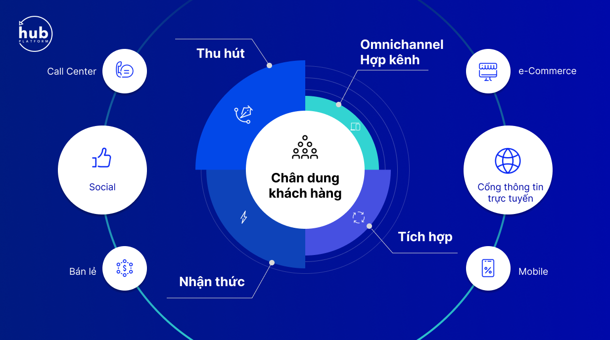 Tương tác đa kênh nâng cao