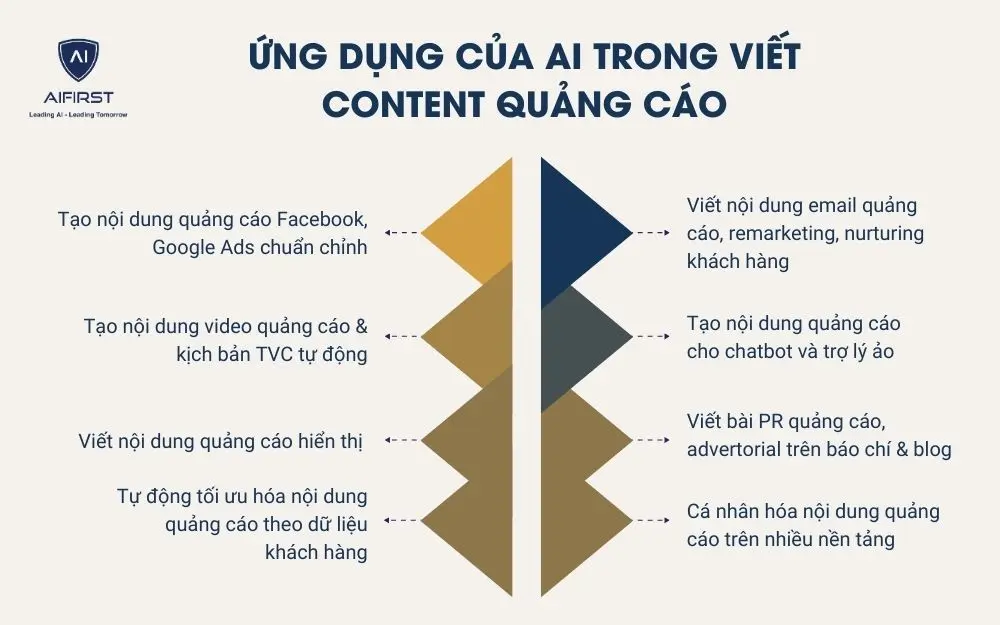 viết bài quảng cáo Google bằng AI