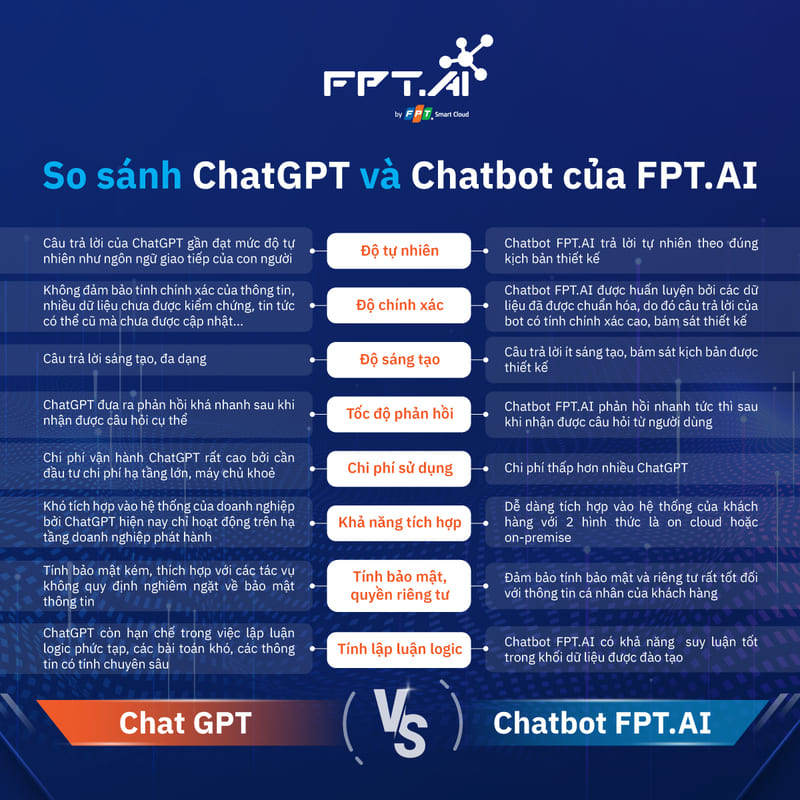 Chatbot tích hợp API
