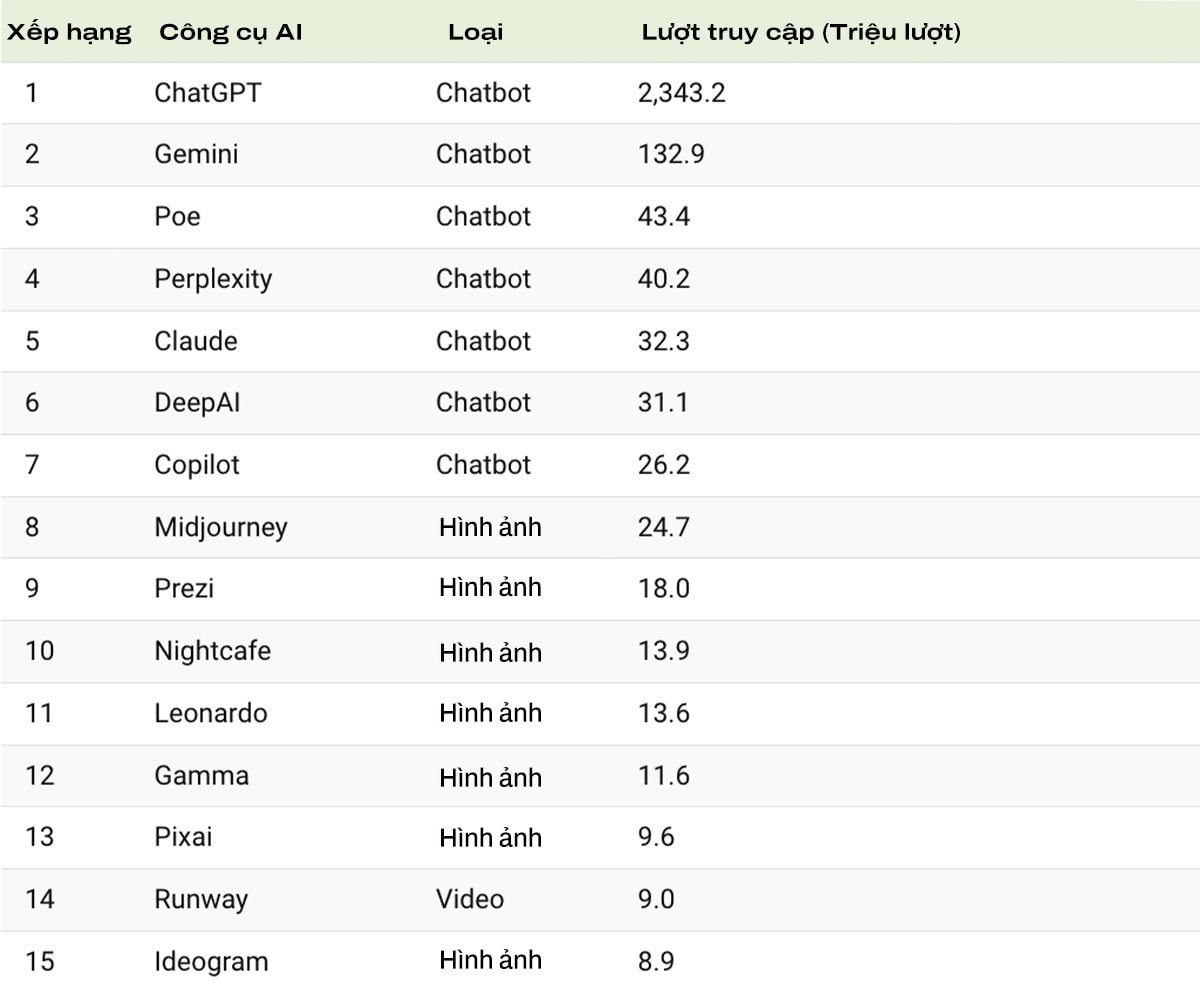 BXH công cụ AI được truy cập nhiều nhất 2024: ChatGPT vững ngôi số 1,  Copilot không lọt top 5
