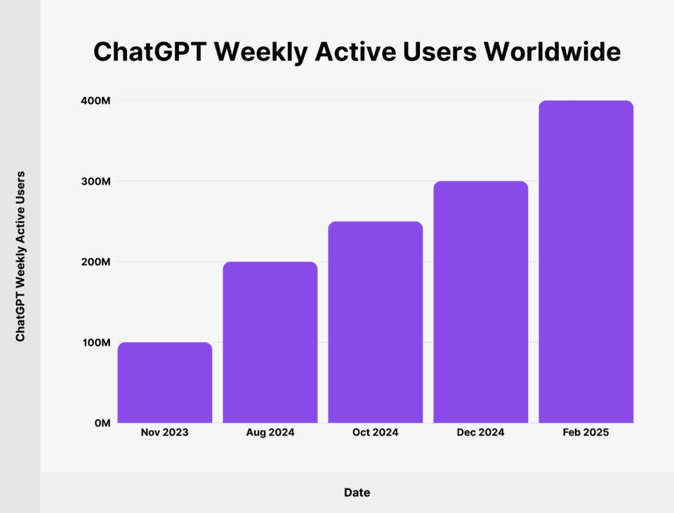 Thống kê người dùng ChatGPT
