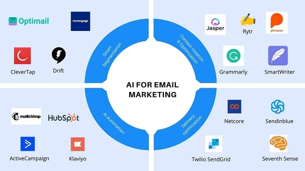 Công Cụ AI Thiết Kế Email Marketing Hiệu Quả 2026: Cách Mạng Hóa Tỷ Lệ Chuyển Đổi Trong Kỷ Nguyên Số
