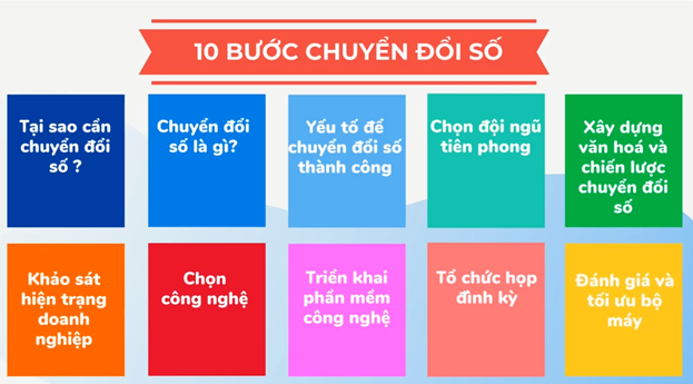 Quy trình chuyển đổi số