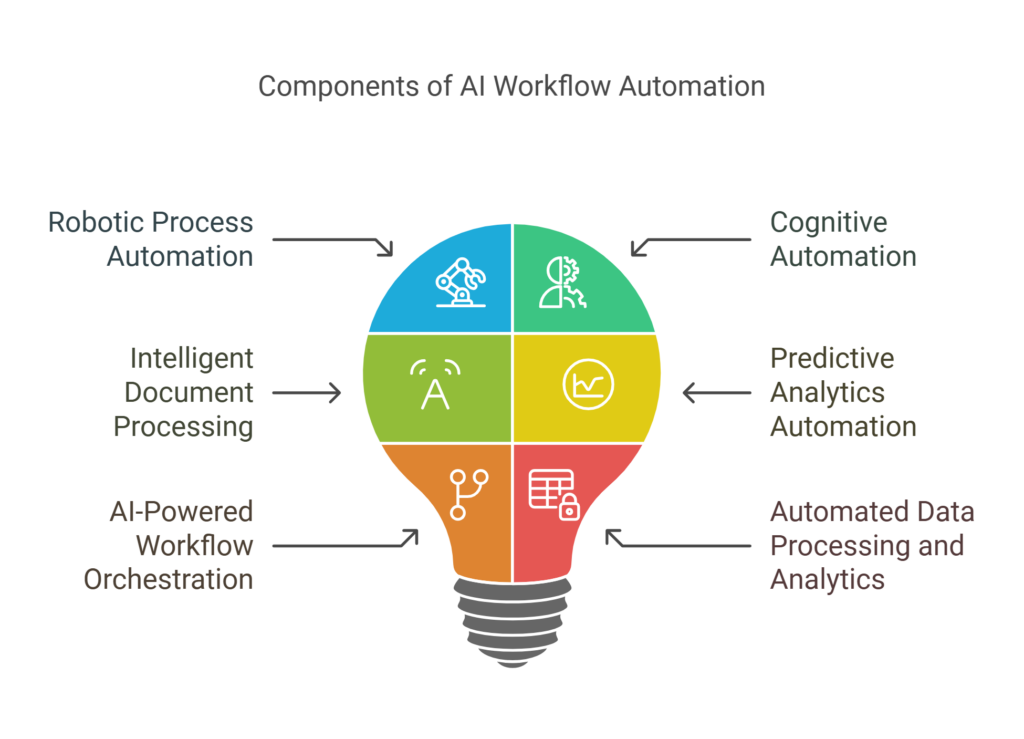 Các loại AI workflow automation trong Prompt Automation